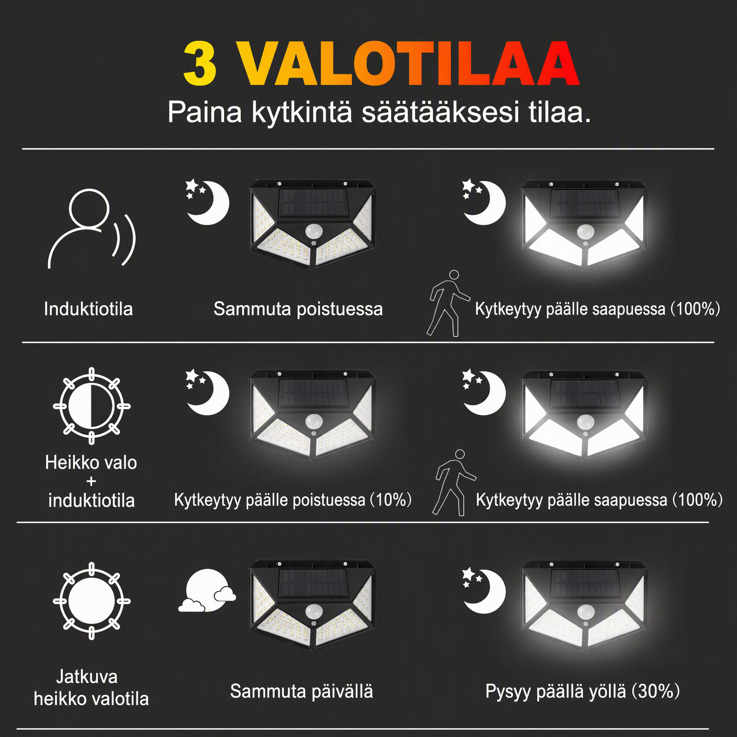 🌙💡 100 LEDin aurinkokäyttöinen seinävalaisin – 120° liiketunnistin, IP65-suojaus ja automaattinen valaistus pihalle ja mökille ☀️